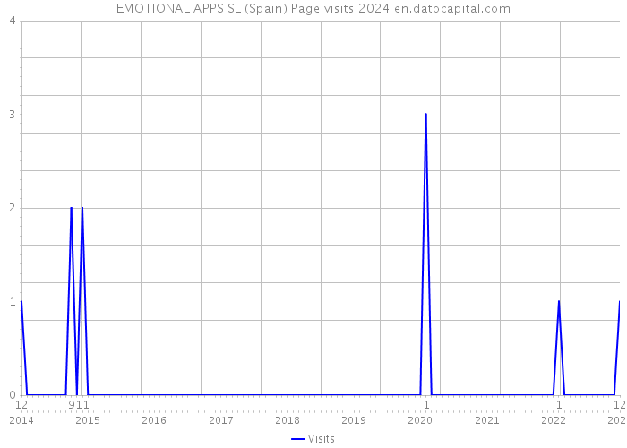 EMOTIONAL APPS SL (Spain) Page visits 2024 