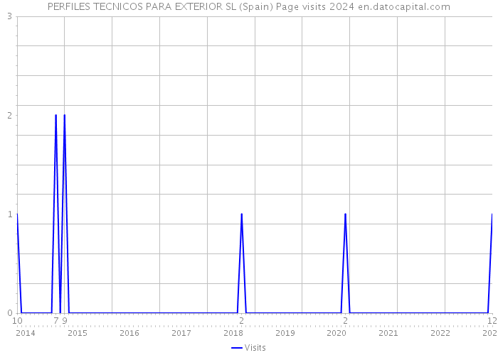 PERFILES TECNICOS PARA EXTERIOR SL (Spain) Page visits 2024 