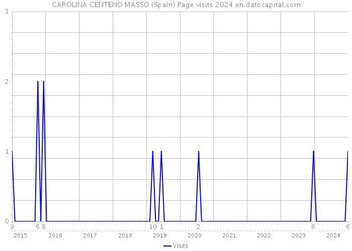 CAROLINA CENTENO MASSO (Spain) Page visits 2024 