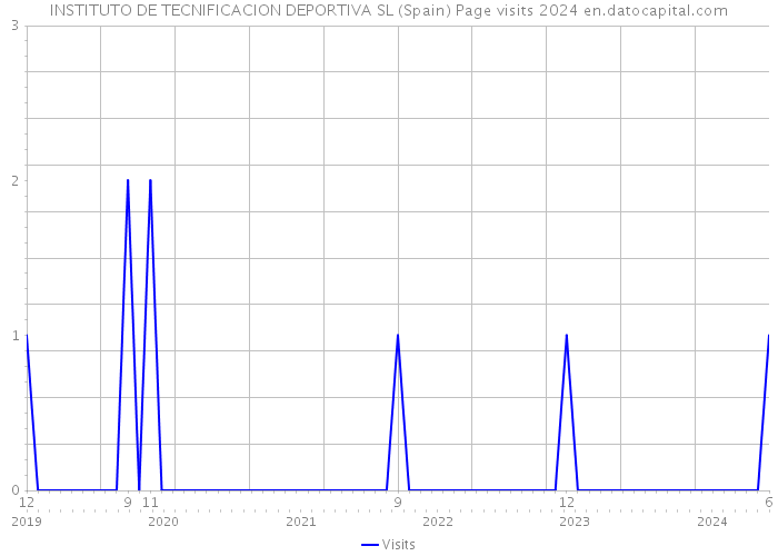 INSTITUTO DE TECNIFICACION DEPORTIVA SL (Spain) Page visits 2024 