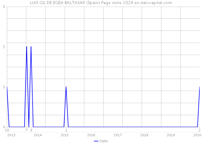 LUIS GIL DE EGEA BALTASAR (Spain) Page visits 2024 