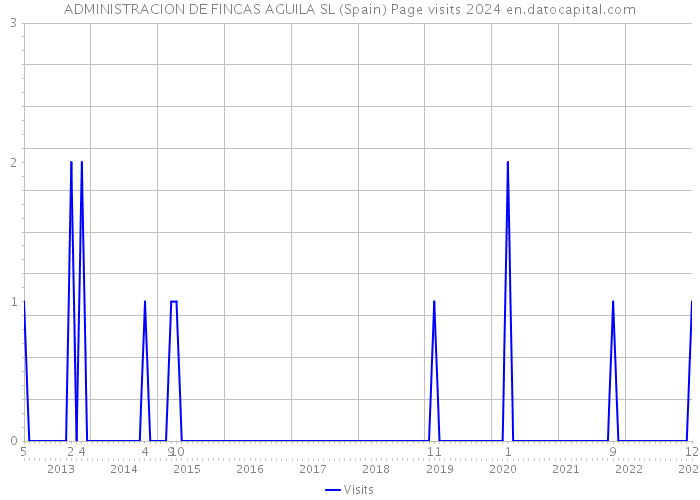 ADMINISTRACION DE FINCAS AGUILA SL (Spain) Page visits 2024 