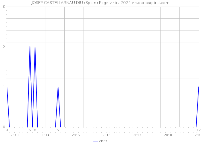 JOSEP CASTELLARNAU DIU (Spain) Page visits 2024 