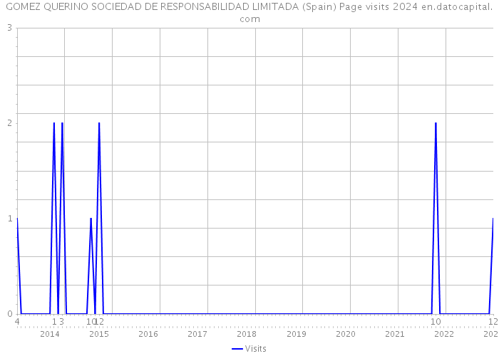 GOMEZ QUERINO SOCIEDAD DE RESPONSABILIDAD LIMITADA (Spain) Page visits 2024 