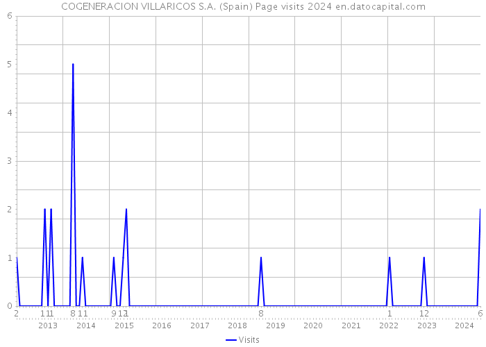 COGENERACION VILLARICOS S.A. (Spain) Page visits 2024 