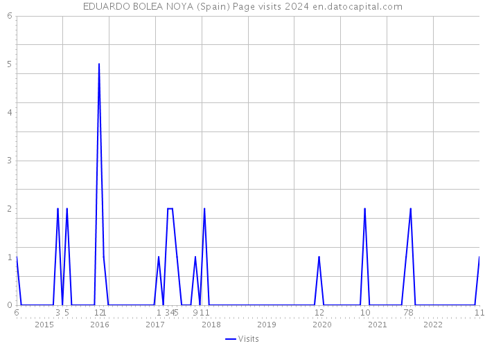 EDUARDO BOLEA NOYA (Spain) Page visits 2024 
