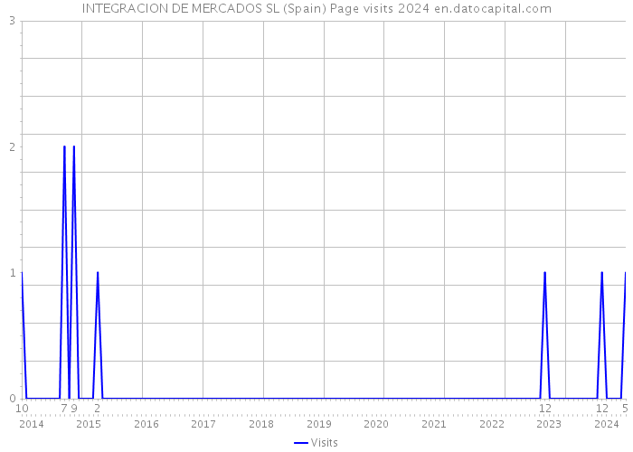INTEGRACION DE MERCADOS SL (Spain) Page visits 2024 