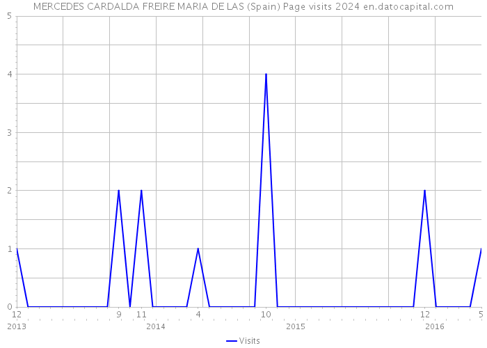 MERCEDES CARDALDA FREIRE MARIA DE LAS (Spain) Page visits 2024 