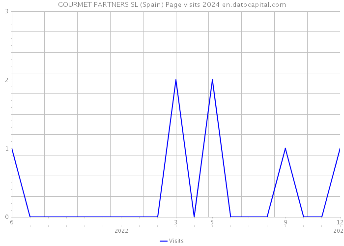 GOURMET PARTNERS SL (Spain) Page visits 2024 