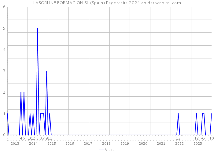 LABORLINE FORMACION SL (Spain) Page visits 2024 