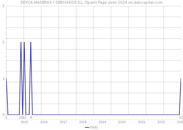 DEYCA MADERAS Y DERIVADOS S.L. (Spain) Page visits 2024 