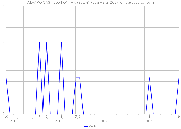 ALVARO CASTILLO FONTAN (Spain) Page visits 2024 