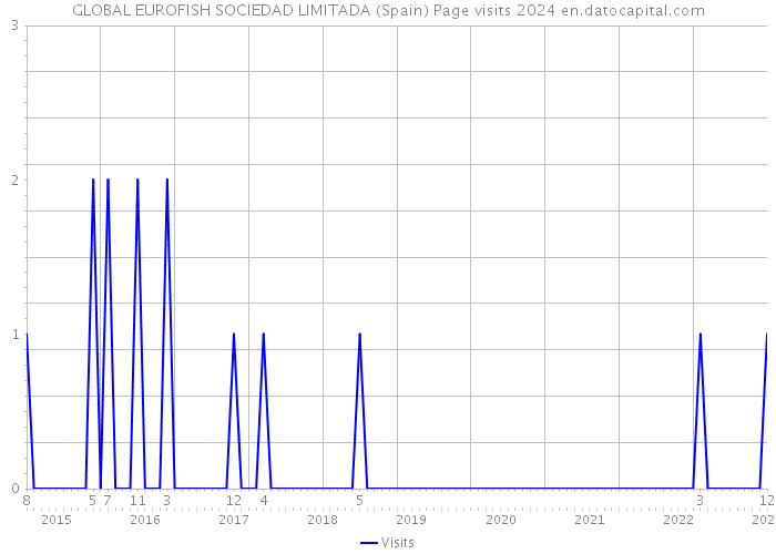GLOBAL EUROFISH SOCIEDAD LIMITADA (Spain) Page visits 2024 