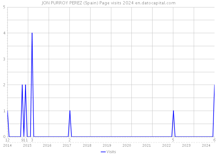 JON PURROY PEREZ (Spain) Page visits 2024 