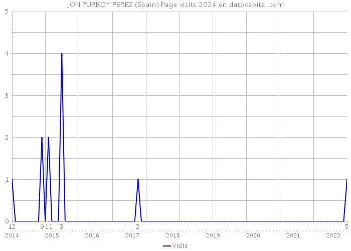 JON PURROY PEREZ (Spain) Page visits 2024 