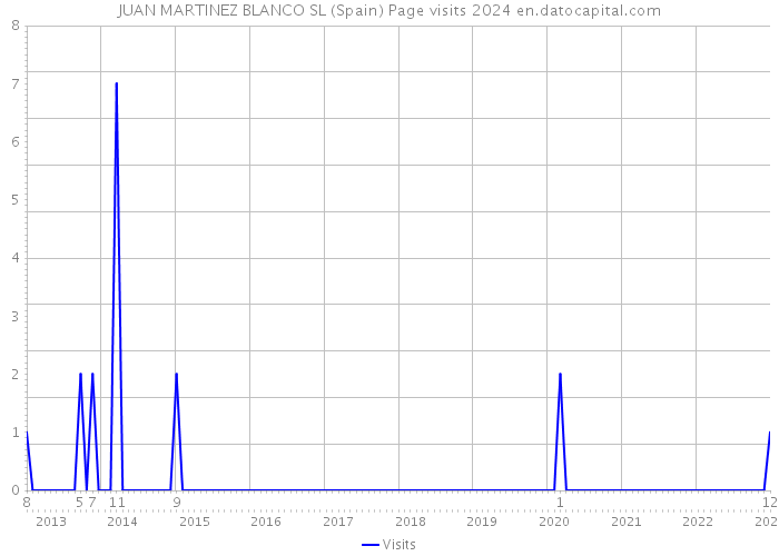 JUAN MARTINEZ BLANCO SL (Spain) Page visits 2024 