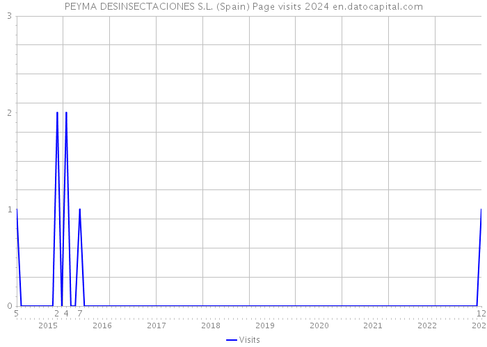 PEYMA DESINSECTACIONES S.L. (Spain) Page visits 2024 