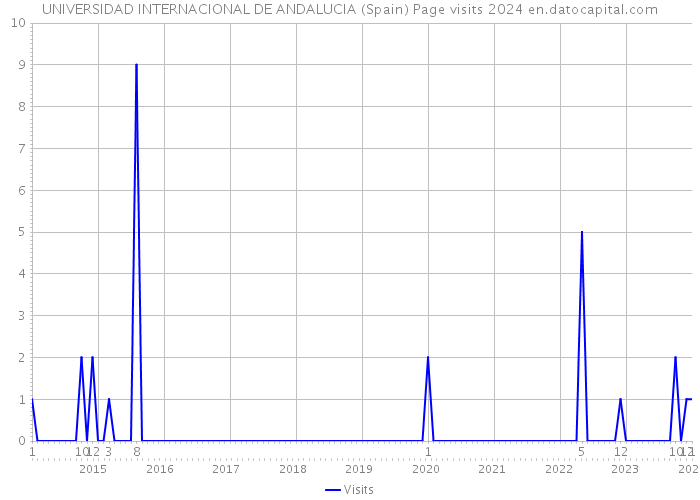 UNIVERSIDAD INTERNACIONAL DE ANDALUCIA (Spain) Page visits 2024 