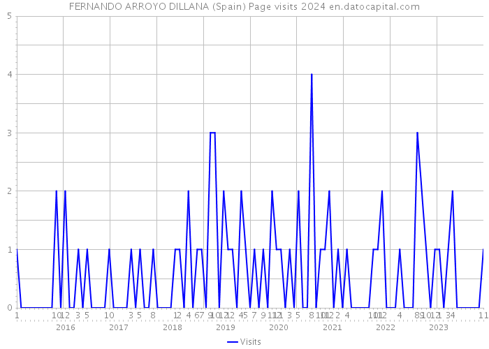 FERNANDO ARROYO DILLANA (Spain) Page visits 2024 