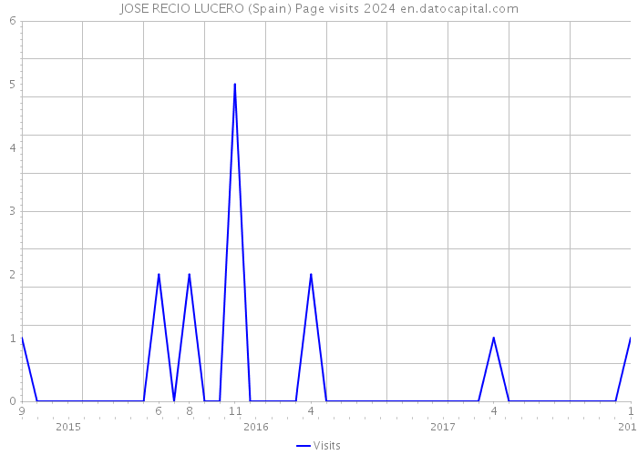 JOSE RECIO LUCERO (Spain) Page visits 2024 