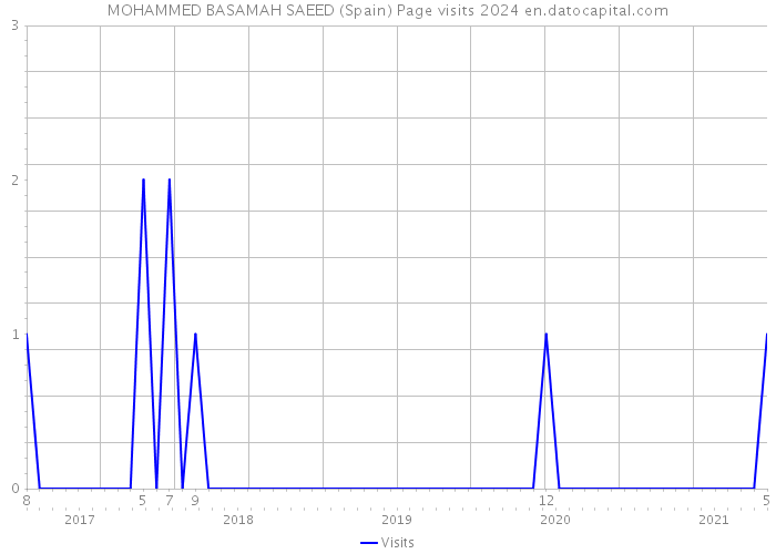 MOHAMMED BASAMAH SAEED (Spain) Page visits 2024 