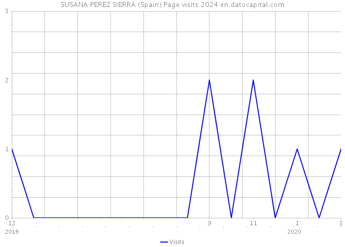 SUSANA PEREZ SIERRA (Spain) Page visits 2024 