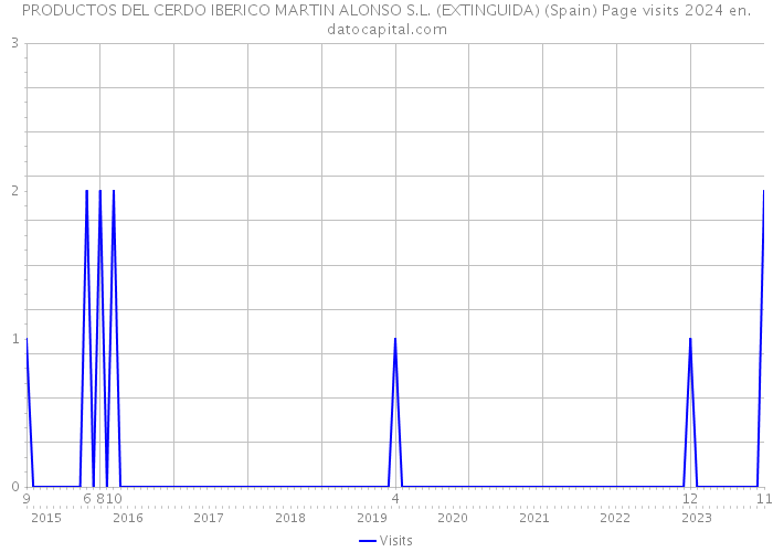 PRODUCTOS DEL CERDO IBERICO MARTIN ALONSO S.L. (EXTINGUIDA) (Spain) Page visits 2024 