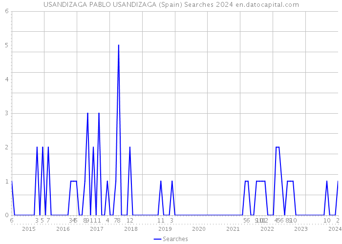 USANDIZAGA PABLO USANDIZAGA (Spain) Searches 2024 