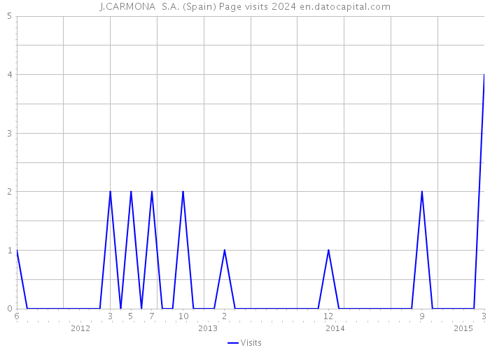 J.CARMONA S.A. (Spain) Page visits 2024 