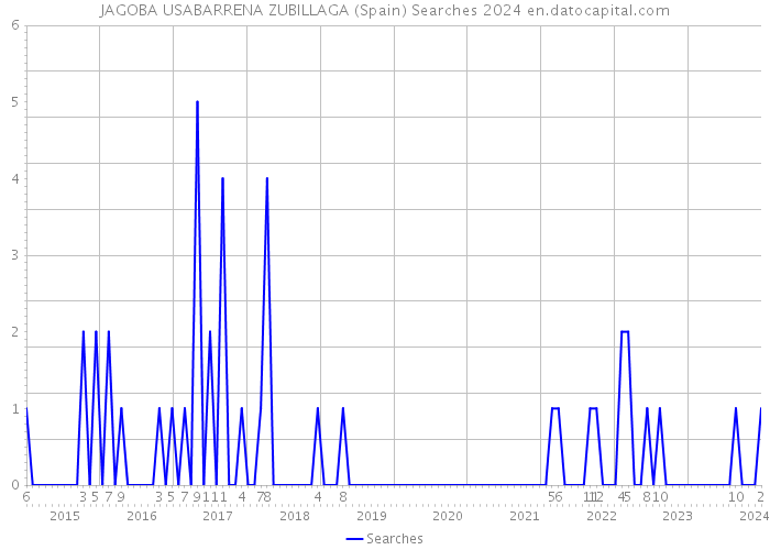 JAGOBA USABARRENA ZUBILLAGA (Spain) Searches 2024 
