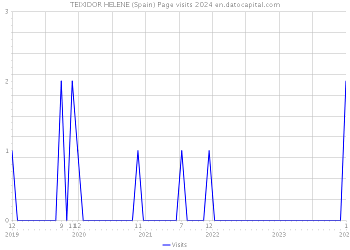 TEIXIDOR HELENE (Spain) Page visits 2024 