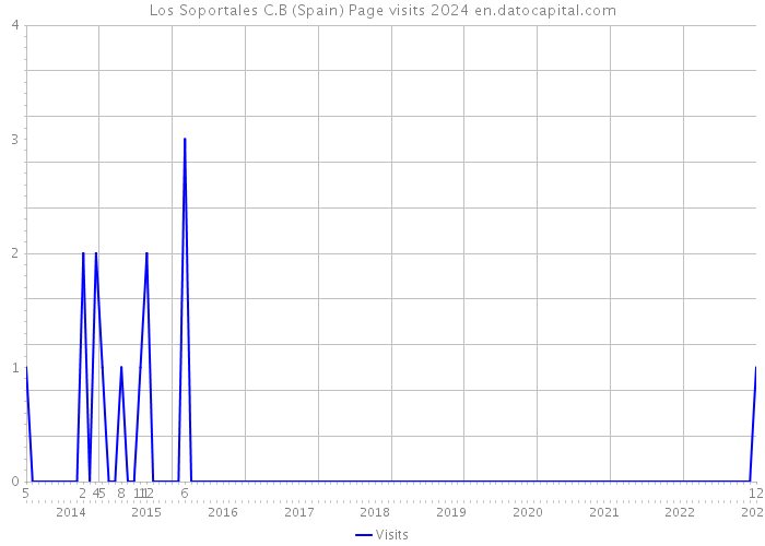 Los Soportales C.B (Spain) Page visits 2024 