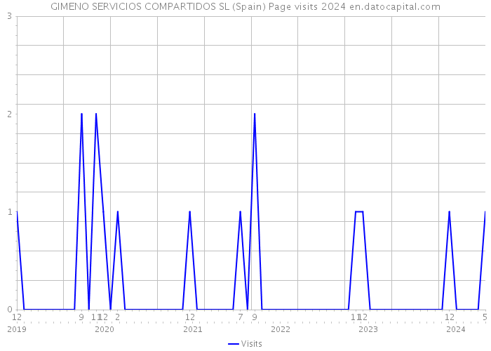 GIMENO SERVICIOS COMPARTIDOS SL (Spain) Page visits 2024 