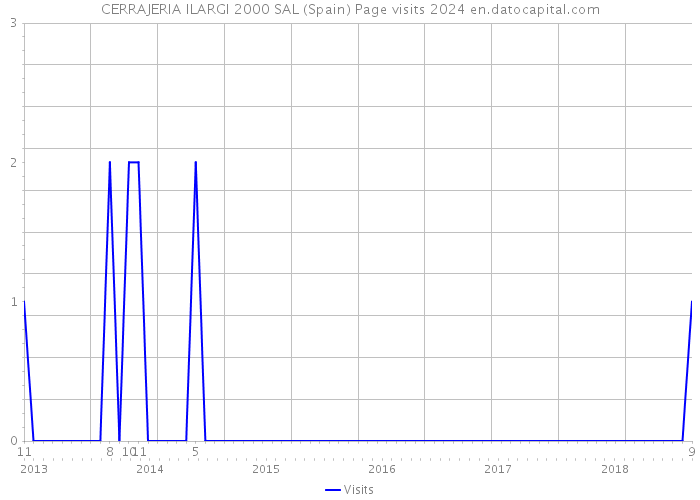 CERRAJERIA ILARGI 2000 SAL (Spain) Page visits 2024 