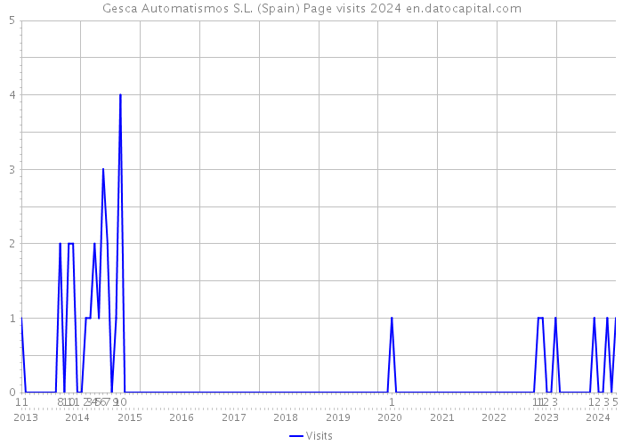 Gesca Automatismos S.L. (Spain) Page visits 2024 