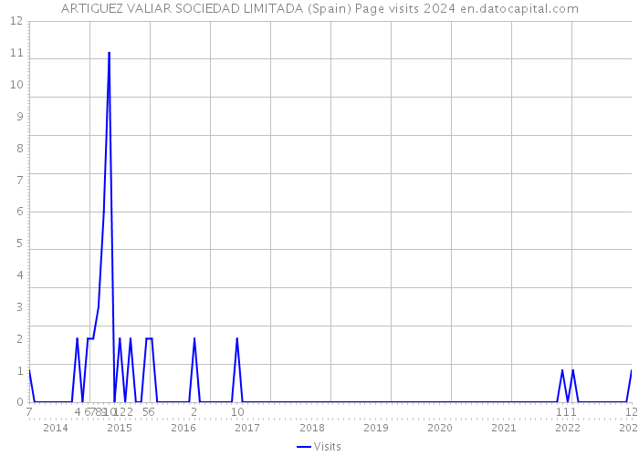 ARTIGUEZ VALIAR SOCIEDAD LIMITADA (Spain) Page visits 2024 