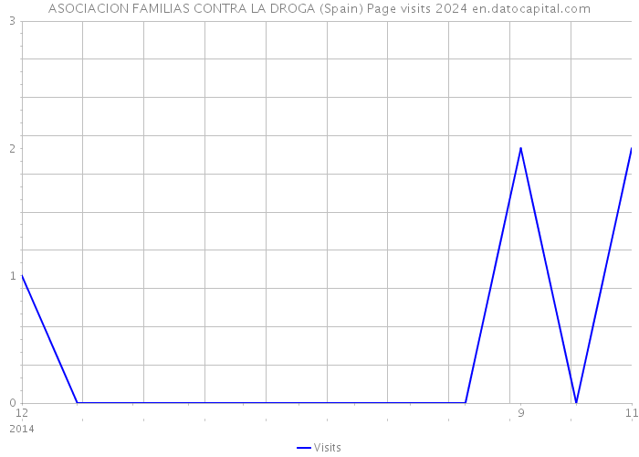 ASOCIACION FAMILIAS CONTRA LA DROGA (Spain) Page visits 2024 