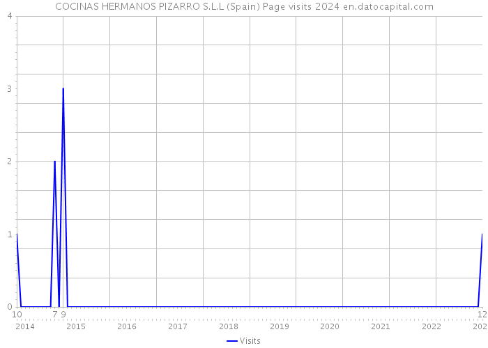 COCINAS HERMANOS PIZARRO S.L.L (Spain) Page visits 2024 