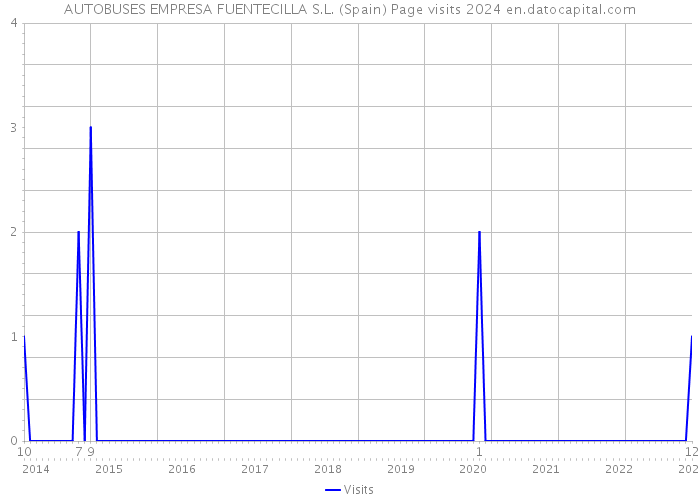AUTOBUSES EMPRESA FUENTECILLA S.L. (Spain) Page visits 2024 