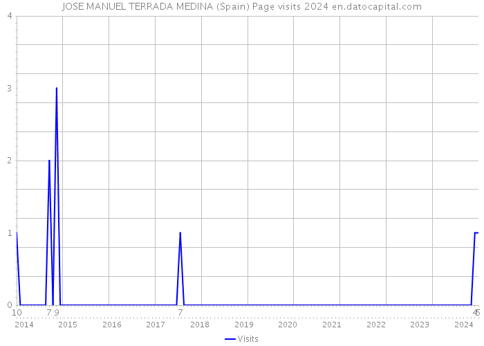 JOSE MANUEL TERRADA MEDINA (Spain) Page visits 2024 