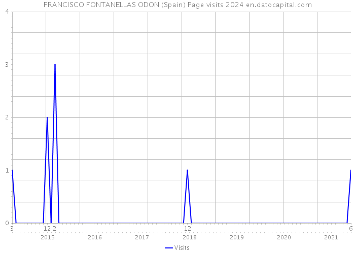 FRANCISCO FONTANELLAS ODON (Spain) Page visits 2024 
