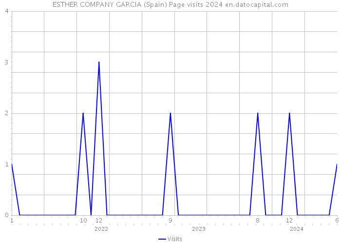 ESTHER COMPANY GARCIA (Spain) Page visits 2024 