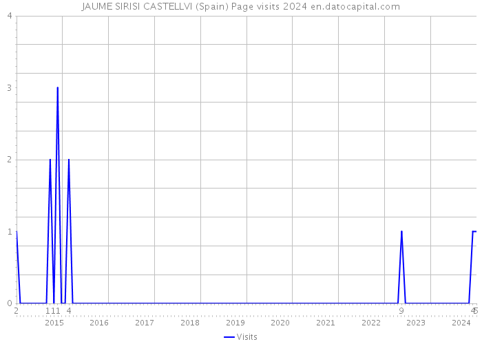 JAUME SIRISI CASTELLVI (Spain) Page visits 2024 