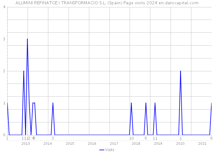 ALUMINI REFINATGE I TRANSFORMACIO S.L. (Spain) Page visits 2024 