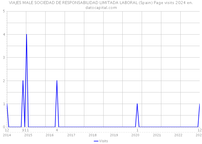 VIAJES MALE SOCIEDAD DE RESPONSABILIDAD LIMITADA LABORAL (Spain) Page visits 2024 