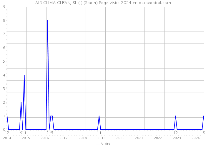 AIR CLIMA CLEAN, SL ( ) (Spain) Page visits 2024 