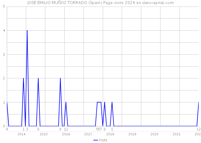 JOSE EMILIO MUÑOZ TORRADO (Spain) Page visits 2024 