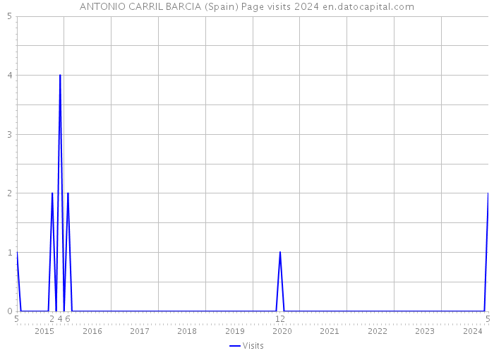 ANTONIO CARRIL BARCIA (Spain) Page visits 2024 