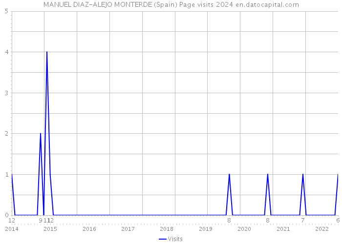 MANUEL DIAZ-ALEJO MONTERDE (Spain) Page visits 2024 