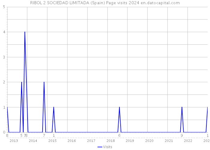 RIBOL 2 SOCIEDAD LIMITADA (Spain) Page visits 2024 